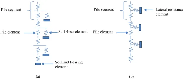 Figure I.30. Pile segment discretization into pile element and soil element.  