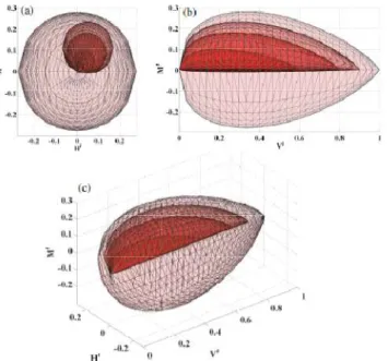 Figure I.33. Evolution of the charge surface within the rupture criterion of the Crémer model  (Grange, 2008) 