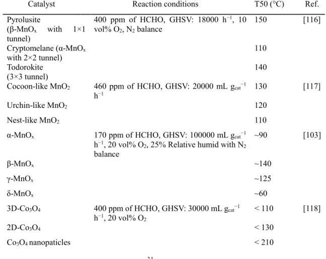 Table  2-6  Survey  of  the  conditions  for  catalytic  oxidation  of  HCHO  on  transition  metal  catalysts 