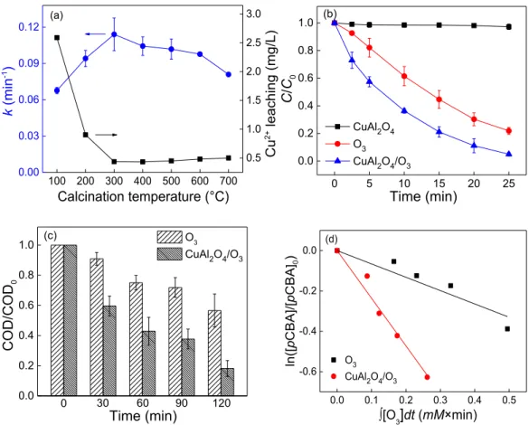 Figure 3-4 Effect of (a)calcination temperature of the samples on the AO7 removal rate; (b and 