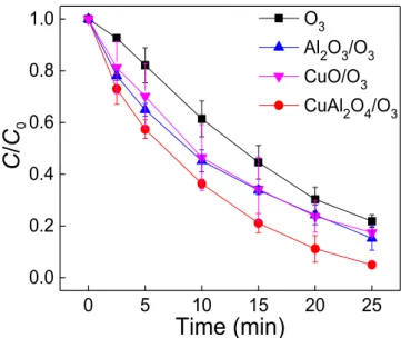 Figure 3-7 Degradation of AO7 with different catalysts in catalytic ozonation ([AO7] = 100  mg L 1 , Q = 40 L h 1 , ozone dosage = 10.06 mg min 1 , catalyst dosage = 0.5 g L 1 , pH 0  6.54) 
