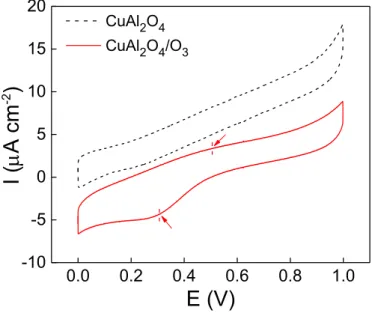 Figure 3-12 Cyclic voltammetry scans of catalyst with and without ozone in aqueous solutions  (scan rate: 50 mV s 1 , [NaSO 4 ] = 50 mM) 