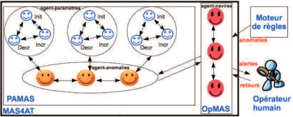 Figure 2. Architecture de MAS4AT 