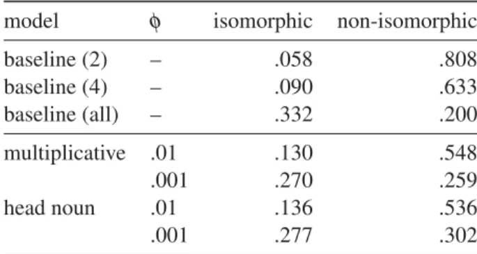 Table 1: Example of induced paraphrase labels
