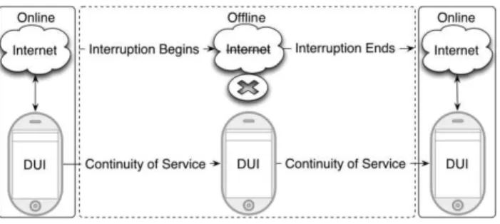Figure 1: Providing Continuity of Service. 
