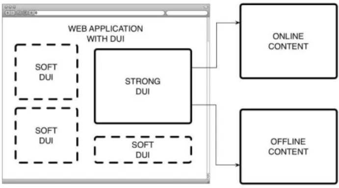 Figure 2: Content transformation on strong DUIs The second type of DUIs is the strong DUI