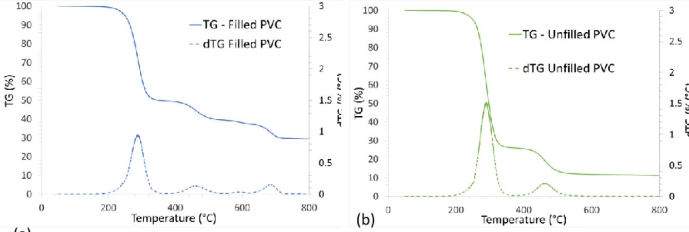 Figure 32: Thermal stability of filled PVC (a) and unfilled PVC (b) under nitrogen at 10°C.min -1