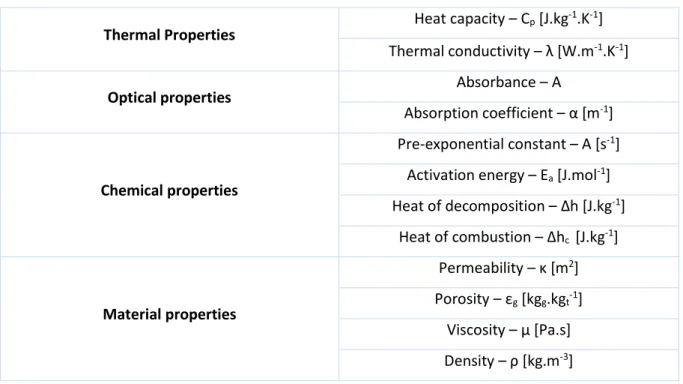 Table 19: Properties used as input data for numerical simulation of cone calorimeter experiments 