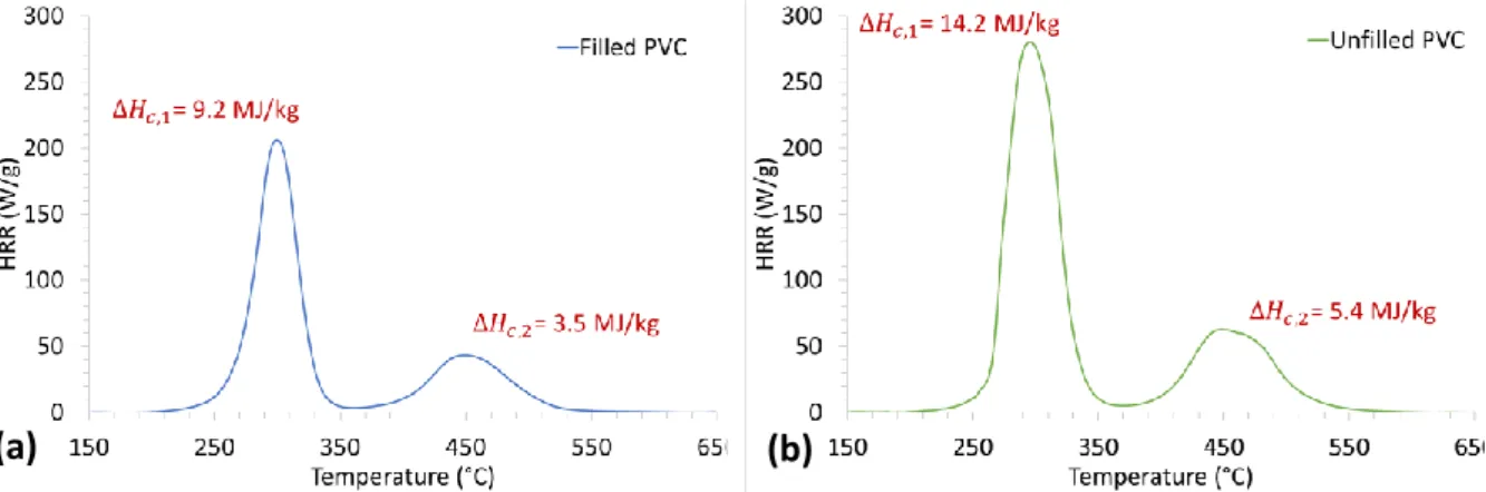 Figure 36: PCFC results for a) Representative material - Filled PVC; b) Reference material - Unfilled PVC 