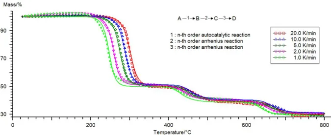 Figure 38: Fit between modelled kinetics (lines) and experimental data (points) for filled PVC decomposition under nitrogen 