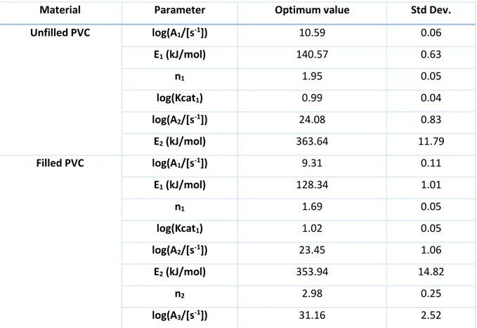 Table 20: Kinetic parameters for unfilled PVC and filled PVC decomposition 