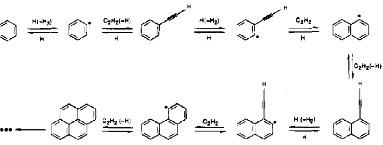 Figure 4: Schematic diagram of the HACA reaction mechanism of PAH formation and growth [26] 