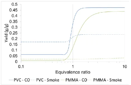 Figure 7: Yields of CO and smoke versus the equivalence ratio for the combustion of PVC and PMMA 