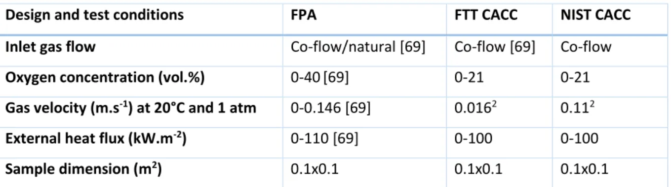 Table 8: Comparison of parameters of importance for three different controlled-atmosphere bench-scale apparatuses 