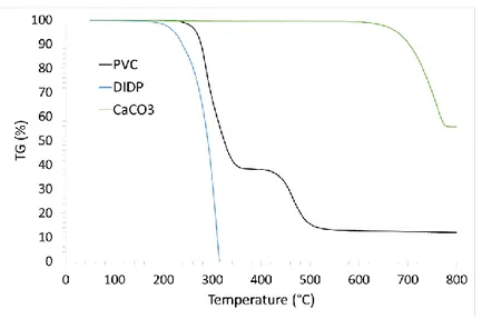 Figure 26:   Thermal stability of the cable sheath formulation three main components under nitrogen at 10°C.min -1