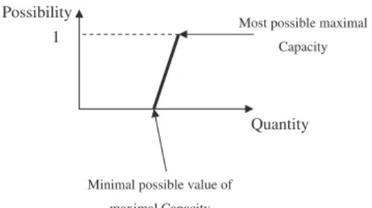 Fig. 8. Model of supplier capacity.