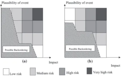 Fig. 9 shows two examples of risk representation in the framework of possibility theory using the risk matrix (the qualifi- qualifi-cation of the level of risk by the DM(s) is represented on the matrix)