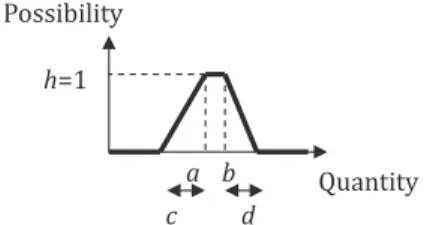 Fig. 2. Trapezoidal distribution of possibility.