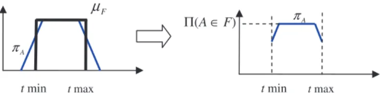 Fig. 3. Computation of the possibility levels that an element belongs to an interval.