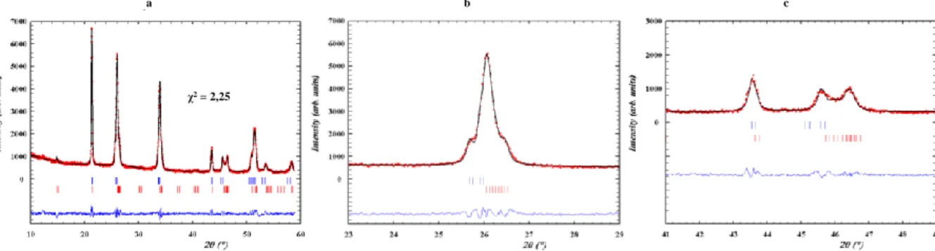 Figure 41. Affinement des paramètres de maille d'U32R_NH 4 @540°C indexé dans la phaseα-UO 3  (position de Bragg en  bleu) et dans la phase α-U 3 O 8  (position de Bragg en rouge) de de symétrie orthorhombique (a)