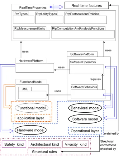 Figure 2 shows the interactions between the real-time analyst and the designer via MoSaRT framework.