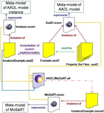 Fig. 3. Architecture of the transformation process between AADL and MoSaRT