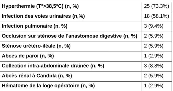 Tableau III : Complications post-opératoires précoces Clavien ≥ 2 (n=25) 