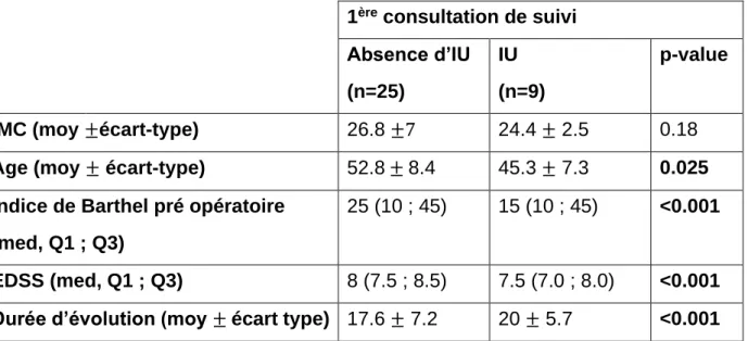 Tableau  VIII : Facteurs de risques d’infection urinaire à la 1 ère   consultation  de  suivi (n=9) 