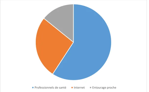 Figure 6 : Répartition de la source d’information sur les vaccins (25). 