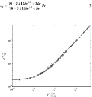 Fig. 15. Effective Péclet number Pe eff as a function of the Reynolds number. – – – relation (3), relation (35).