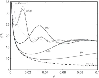 Fig. 6. Instantaneous Sherwood number versus t 0 for different Péclet numbers at low bubble Reynolds number: – – – Clift et al