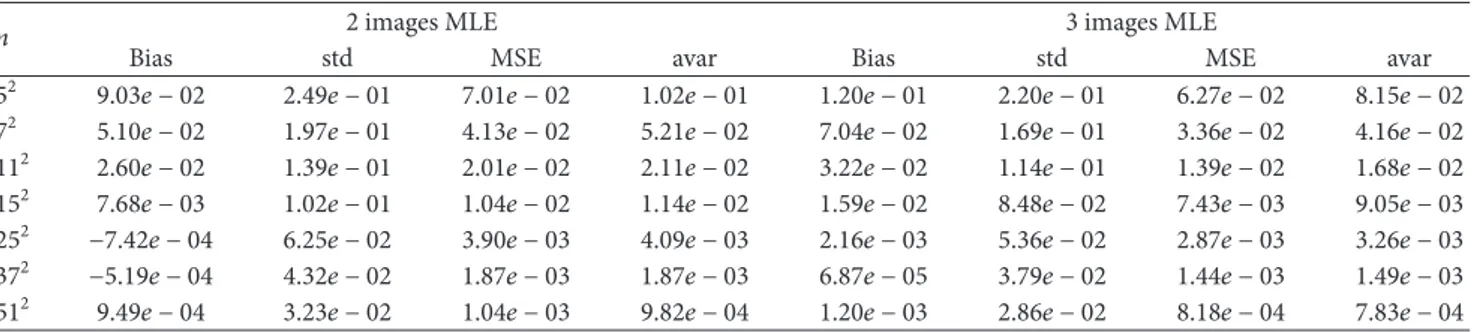 Table 3: Simulation results for the estimation of 