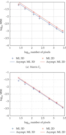 Figure 1: log MSEs of the square DoP estimates using 2 and 3 images versus 