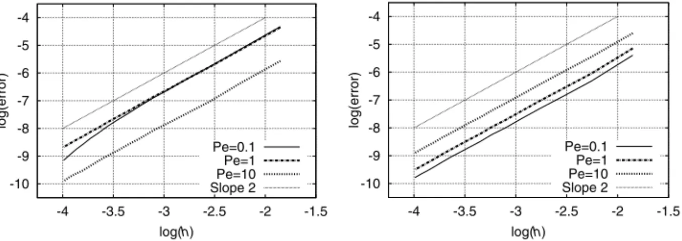 Fig. 2. Eigenvalue convergence. The convergence of the ﬁrst downstream (respectively, upstream) computed eigenvalue towards its exact value λ 1 (respectively, λ −1 ) with respect to the mesh size h is here depicted on the left (respectively, right) for thr