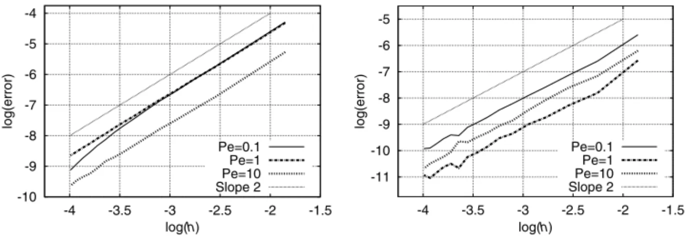 Fig. 3. Convergence of the coeﬃcients α n . The convergence of the ﬁrst downstream (respec- (respec-tively, upstream) computed coeﬃcients α n towards its exact value α 1 (respectively, α −1 ) with respect to the mesh size is here depicted on the left (resp