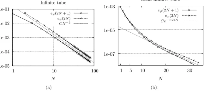 Fig. 4. Relative error e ϕ (N ) on the computed ﬂuid/solid heat ﬂux ϕ(N ) according to the number of considered eigenmodes N 