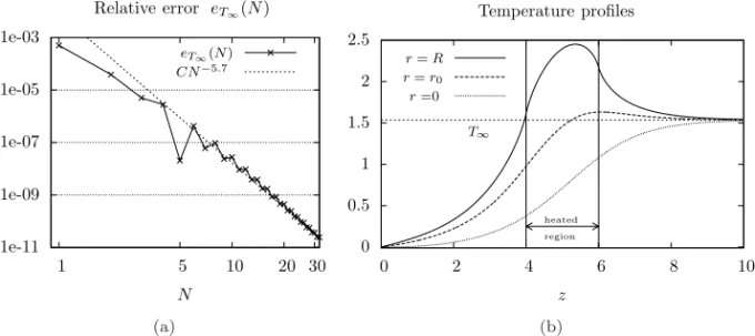 Fig. 5. Semi-inﬁnite test case. (a) Relative error e T ∞ (N) on the predicted temperature at z = +∞