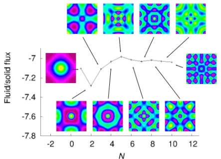 Fig. 6. Periodic conﬁguration. Fluid-solid ﬂux computed with the ten ﬁrst eigenmodes and their visualizations.