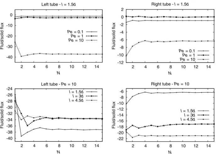 Fig. 7. Counter current conﬁguration. Fluid/solid heat exchange on the left and right duct bound- bound-aries