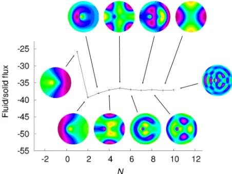 Fig. 8. Counter-current conﬁguration. Fluid/solid ﬂux on the left tube boundary for z > 0 computed with the ten ﬁrst Graetz modes and their visualizations (for Pe = 10 and l = 1.5d).