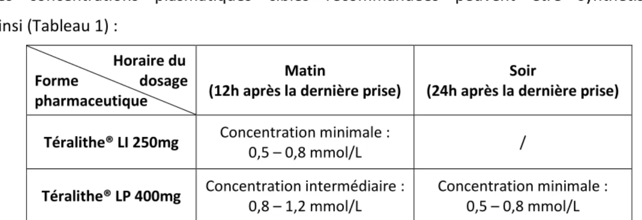 Tableau 1 : Concentrations plasmatiques cibles en lithium recommandées en fonction de la forme  pharmaceutique et de l’horaire de prélèvement du dosage 