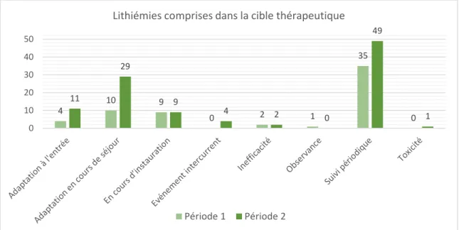 Figure 5 : Répartition des lithiémies interprétables et comprises dans la cible thérapeutique en  fonction du contexte de dosage pour la période 1 et la période 2 
