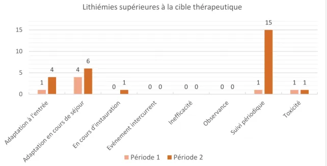 Figure 7 : Répartition des lithiémies interprétables et supérieures à la cible thérapeutique en fonction  du contexte de dosage pour la période 1 et la période 2 