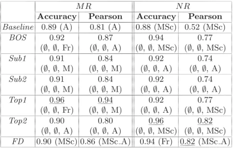 Table 3. Overall polarity ratings in both corpus genres