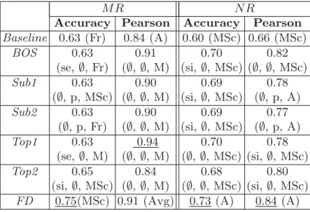 Table 4. Overall multi-scale ratings in both corpus genres