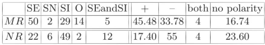 Table 1. Quantitative overview of the annotated data (in percents) SE SN SI O SEandSI + – both no polarity M R 50 2 29 14 5 45.48 33.78 4 16.74 N R 22 6 49 2 12 17.40 55 4 23.60