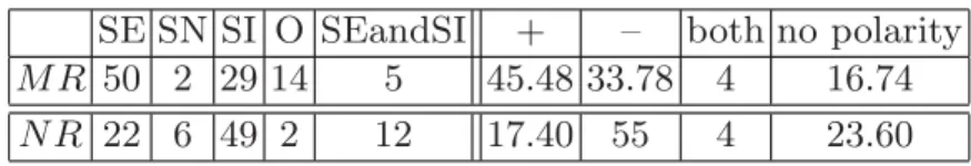 Table 1. Quantitative overview of the annotated data (in percents) SE SN SI O SEandSI + – both no polarity M R 50 2 29 14 5 45.48 33.78 4 16.74 N R 22 6 49 2 12 17.40 55 4 23.60