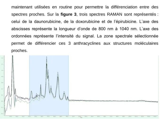 Figure 3 : Zone spectrale spécifique (RAMAN) pour discriminer les anthracyclines : la  daunorubicine, la doxorubicine et l’épirubicine dosées à 1,5m mg/ml dans du NaCl 
