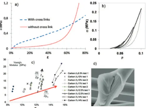 Figure 2. Compression stress on (a) carbon fiber (q 0 = 8.5%) with and without epoxy cross link represented as a function of compression strain (b) non sintered steel wool (q 0 = 3%) represented as a function of relative density, 4 unload are performed (c)