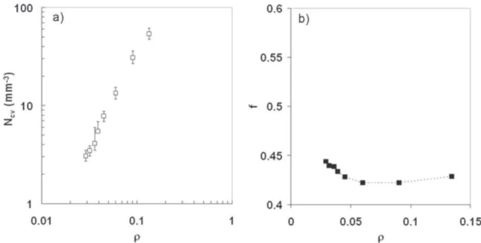 Figure 4. Evolution of the number contact per unit volume (N cv ) and the orientation function f as a function of the relative density during a compression test on a non sintered steel wool of initial relative density of 3.2% from X-ray tomography in situ 